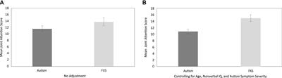 Joint <mark class="highlighted">attention performance</mark> in preschool-aged boys with autism or fragile X syndrome